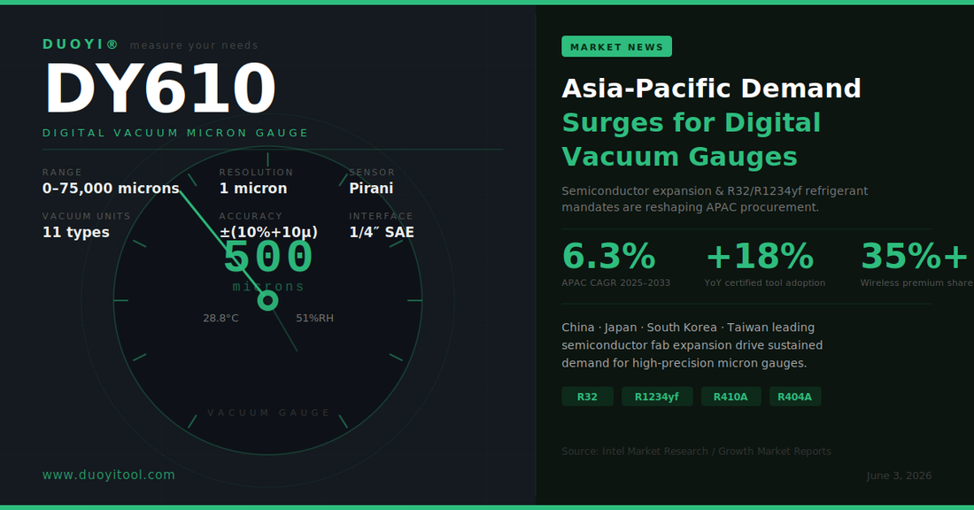 Asia-Pacific Digital Vacuum Gauge Demand Surges: Semiconductor Expansion and Refrigerant Regulations Drive Dual Growth